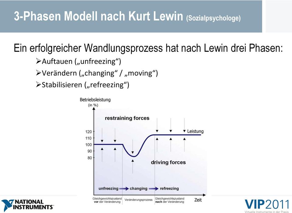 Wandlungsprozess hat nach Lewin drei Phasen: