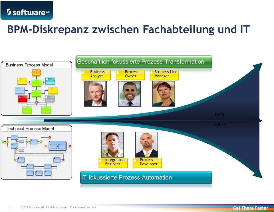 Process Owner Business Line Manager Technical Process Model BPM Lücke