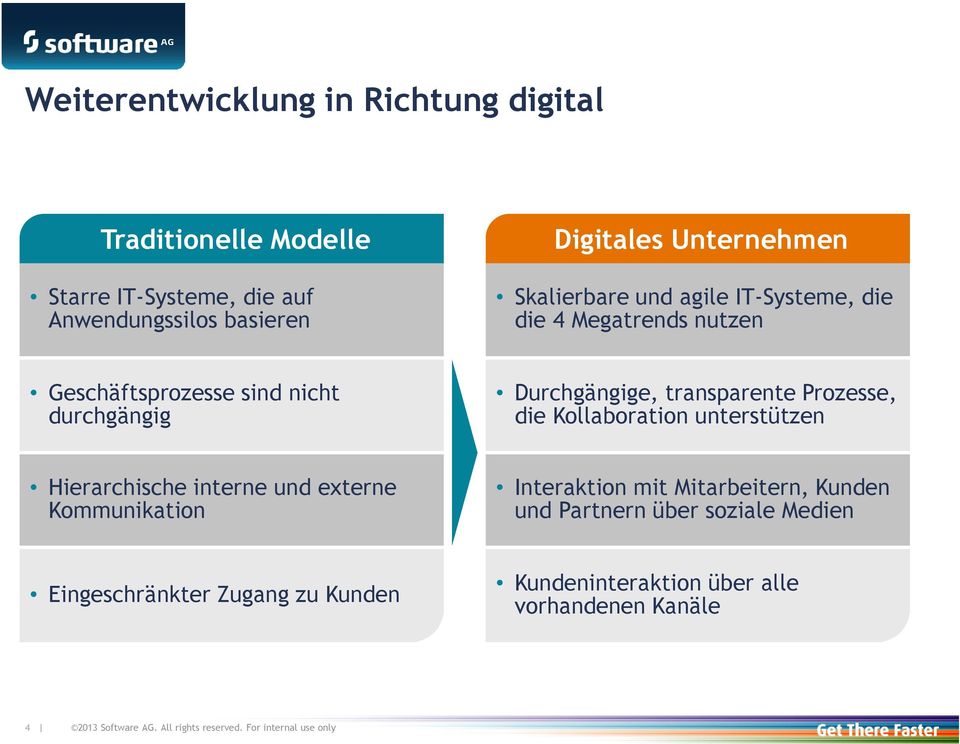 Durchgängige, transparente Prozesse, die Kollaboration unterstützen Hierarchische interne und externe Kommunikation