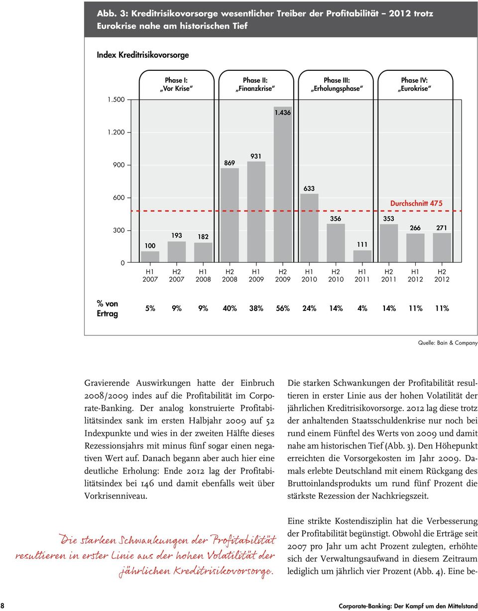 200 900 869 931 600 633 Durchschnitt 475 300 100 193 182 356 111 353 266 271 0 % von Ertrag 5% 9% 9% 40% 38% 56% 24% 14% 4% 14% 11% 11% Quelle: Bain & Company Gravierende Auswirkungen hatte der