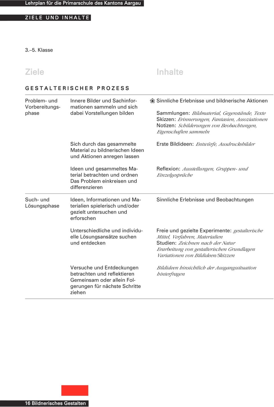 zu bildnerischen Ideen und Aktionen anregen lassen Ideen und gesammeltes Material betrachten und ordnen Das Problem einkreisen und differenzieren Erste Bildideen: Entwürfe, Ausdrucksbilder Reflexion: