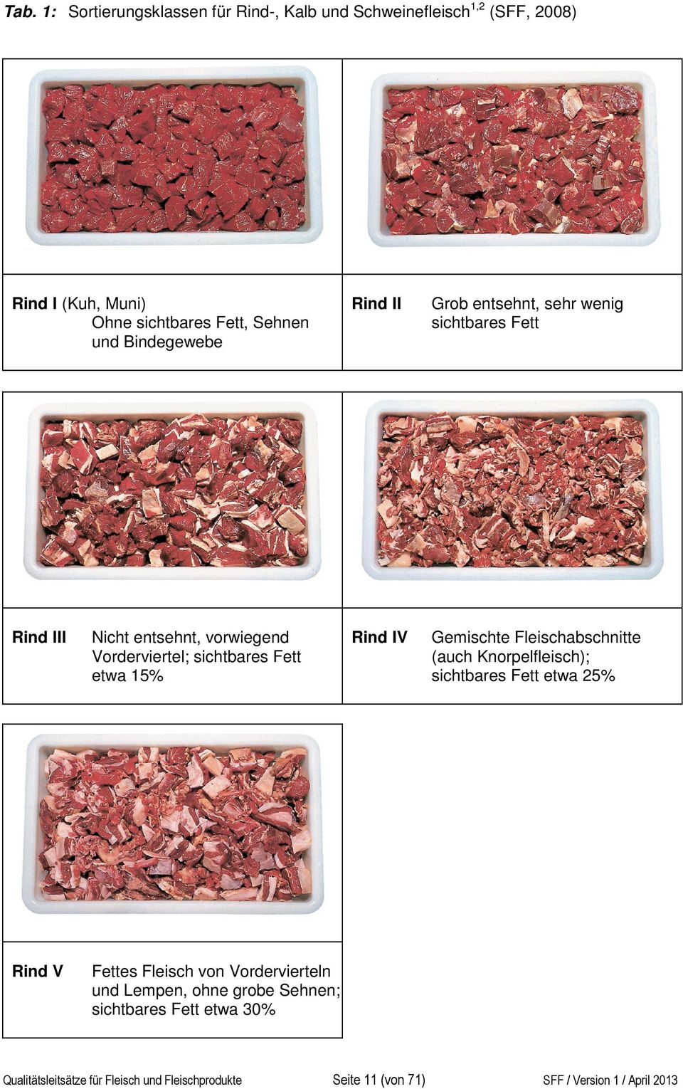 15% Rind IV Gemischte Fleischabschnitte (auch Knorpelfleisch); sichtbares Fett etwa 25% Rind V Fettes Fleisch von Vordervierteln und