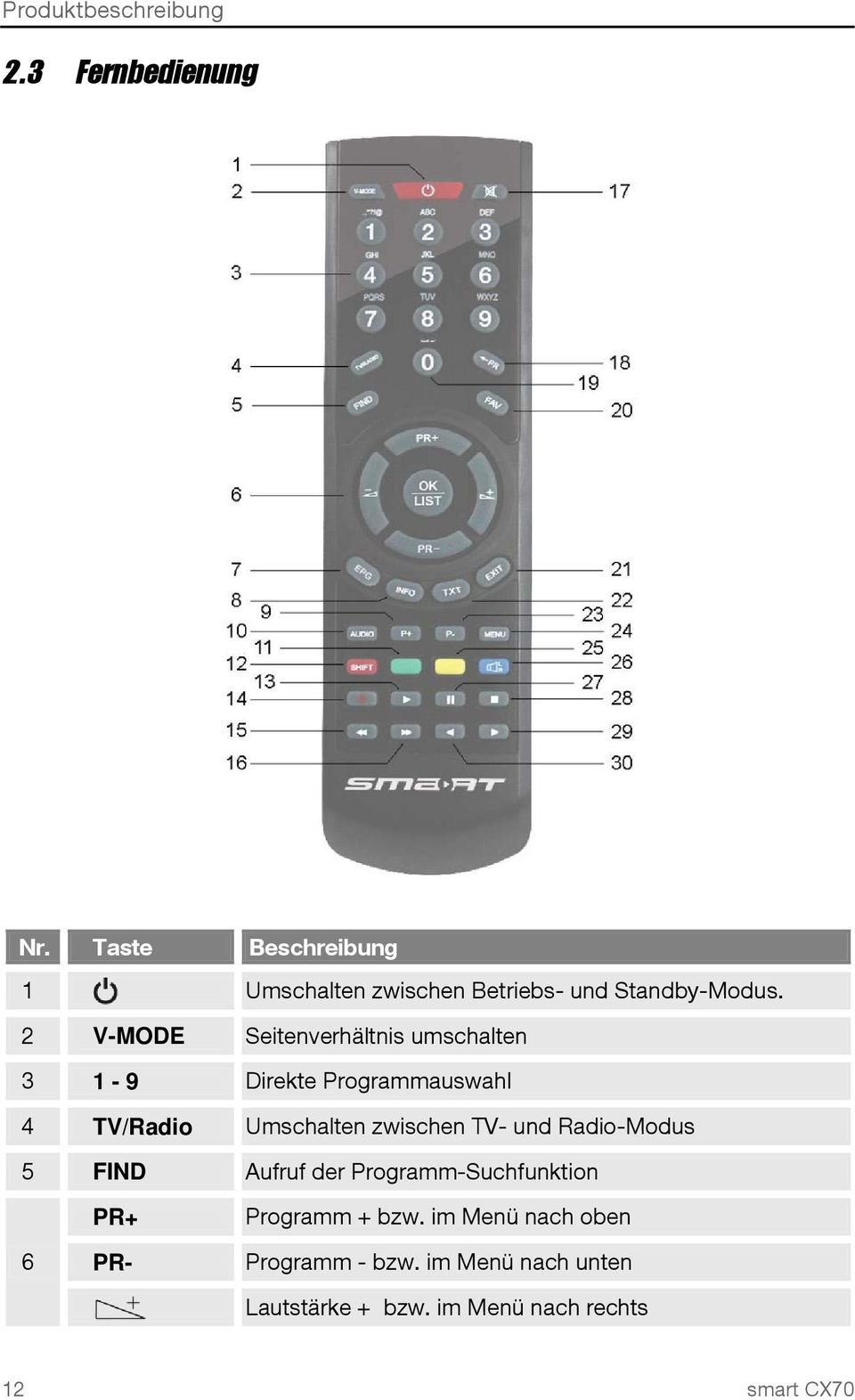 2 V-MODE Seitenverhältnis umschalten 3 1-9 Direkte Programmauswahl 4 TV/Radio Umschalten zwischen