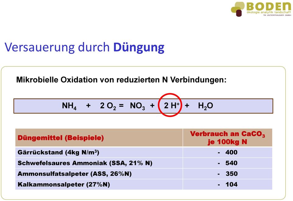 Verbrauch an CaCO 3 je 100kg N Gärrückstand (4kg N/m 3 ) - 400 Schwefelsaures