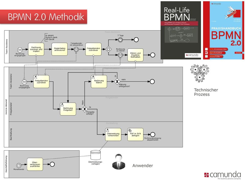 BPMN-Methodik (c) camunda