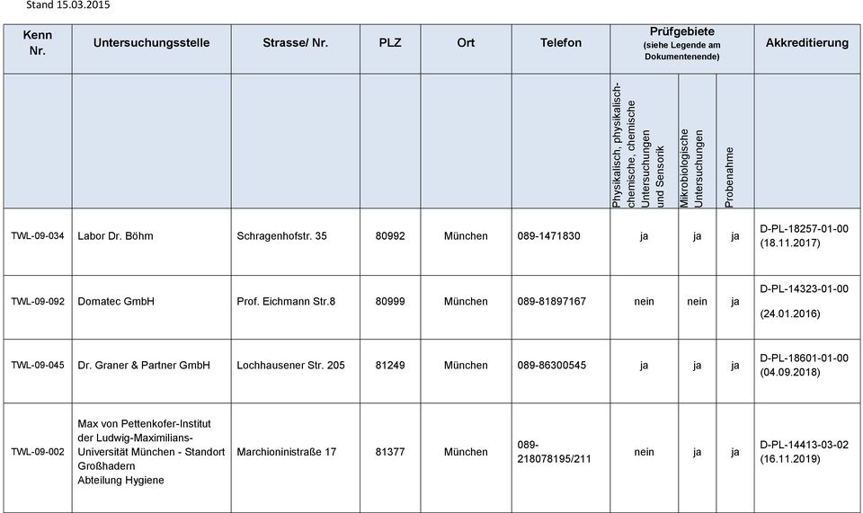 2017) TWL-09-092 Domatec GmbH Prof. Eichmann Str.8 80999 München 089-81897167 nein nein ja D-PL-14323-01-00 (24.01.2016) TWL-09-045 Dr. Graner & Partner GmbH Lochhausener Str.