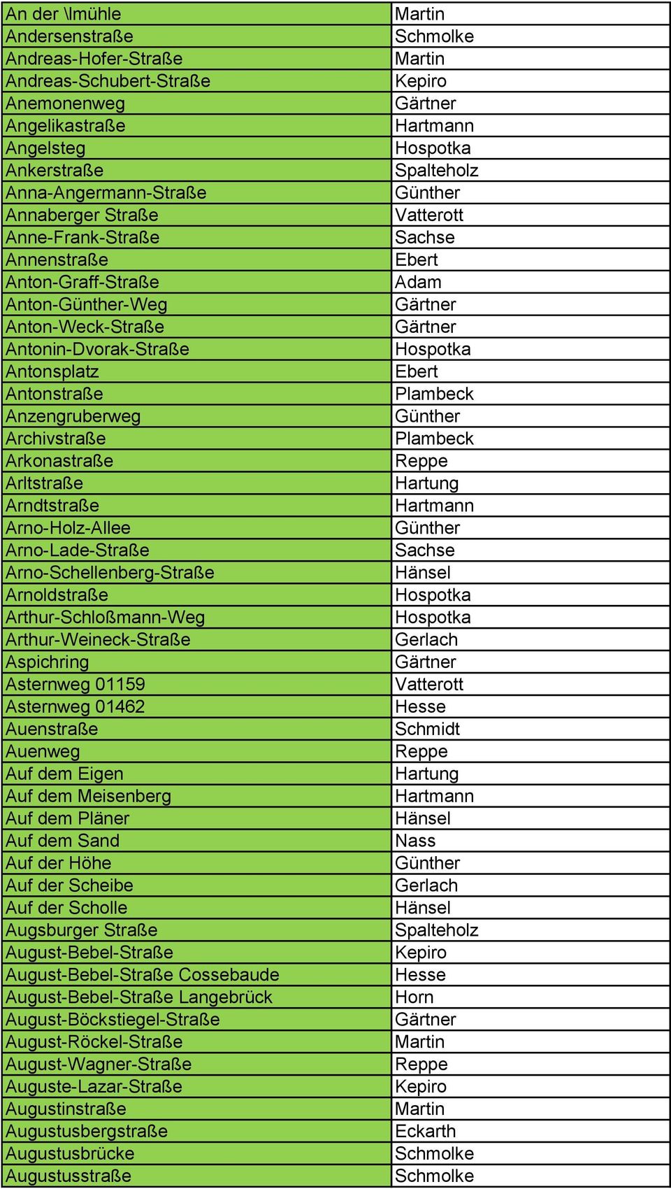 Arno-Schellenberg-Straße Arnoldstraße Arthur-Schloßmann-Weg Arthur-Weineck-Straße Aspichring Asternweg 01159 Asternweg 01462 Auenstraße Auenweg Auf dem Eigen Auf dem Meisenberg Auf dem Pläner Auf dem