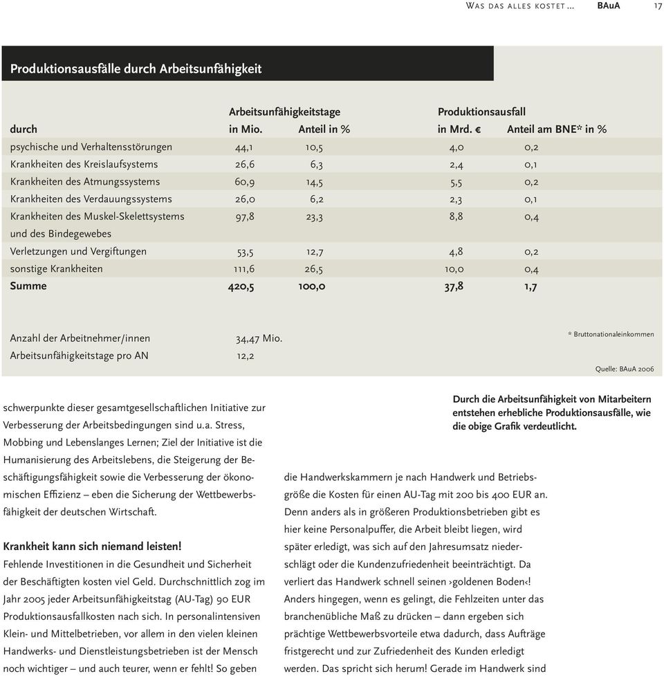 Verdauungssystems 26,0 6,2 2,3 0,1 Krankheiten des Muskel-Skelettsystems 97,8 23,3 8,8 0,4 und des Bindegewebes Verletzungen und Vergiftungen 53,5 12,7 4,8 0,2 sonstige Krankheiten 111,6 26,5 10,0