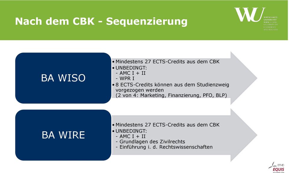4: Marketing, Finanzierung, PFO, BLP) BA WIRE Mindestens 27 ECTS-Credits aus dem CBK
