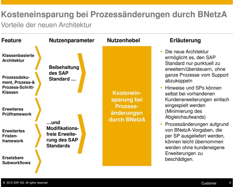 Kosteneinsparung bei Prozessänderungen durch BNetzA Die neue Architektur ermöglicht es, den SAP Standard nur punktuell zu erweitern/übersteuern, ohne ganze Prozesse vom Support abzukoppeln Hinweise