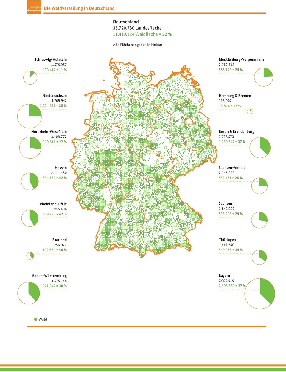 511 = 27 % Berlin & Brandenburg 3.037.573 1.130.847 = 37 % Hessen 2.111.480 894.180 = 42 % Sachsen-Anhalt 2.045.029 532.
