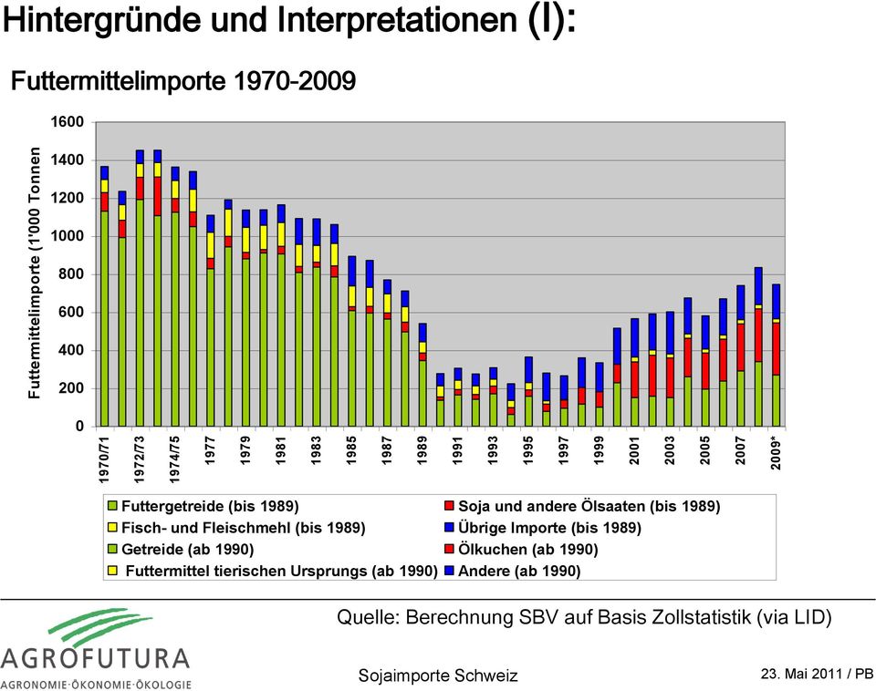 Futtergetreide (bis 1989) Soja und andere Ölsaaten (bis 1989) Fisch- und Fleischmehl (bis 1989) Übrige Importe (bis 1989) Getreide