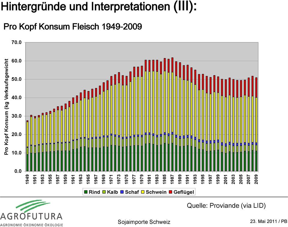 Verkaufsgewicht) Hintergründe und Interpretationen (III): Pro Kopf Konsum Fleisch 1949-2009