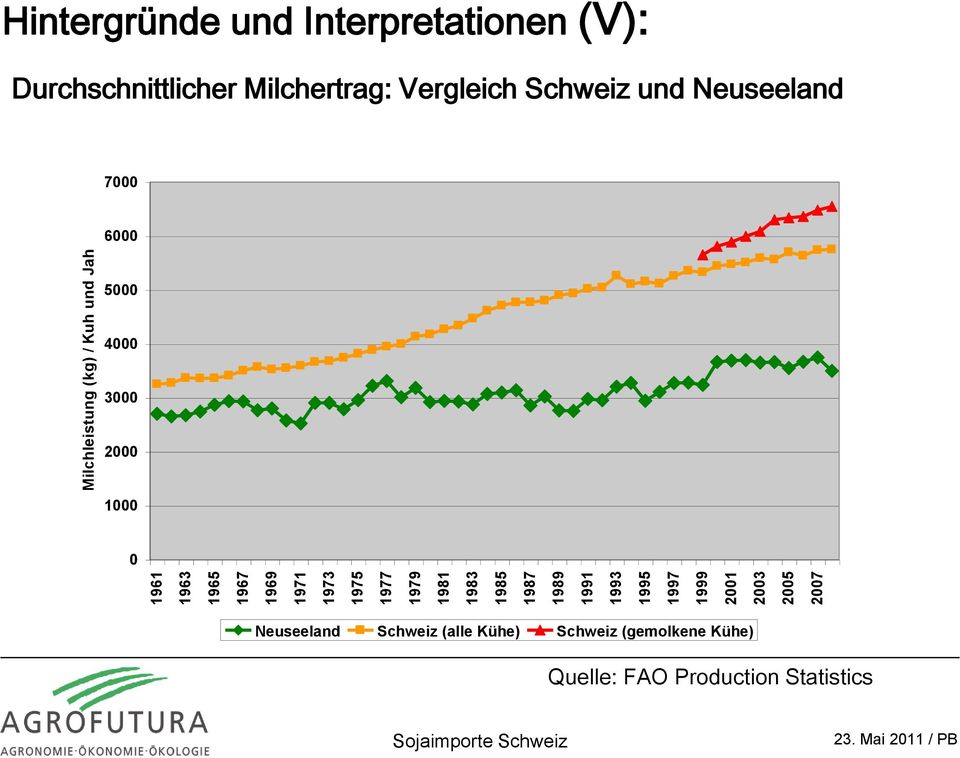 (V): Durchschnittlicher Milchertrag: Vergleich Schweiz und Neuseeland 7000 6000 5000 4000 3000