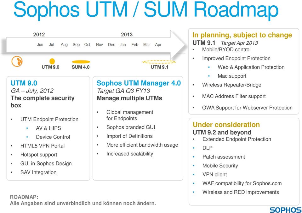 0 Target GA Q3 FY13 Manage multiple UTMs Global management for Endpoints Sophos branded GUI Import of Definitions More efficient bandwidth usage Increased scalability ROADMAP: Alle Angaben sind