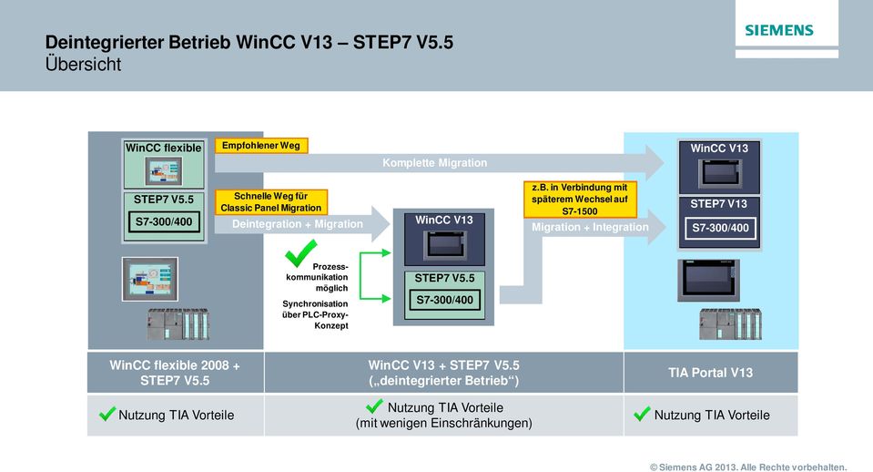 in Verbindung mit späterem Wechsel auf S7-1500 Migration + Integration STEP7 V13 S7-300/400 Prozesskommunikation möglich Synchronisation über