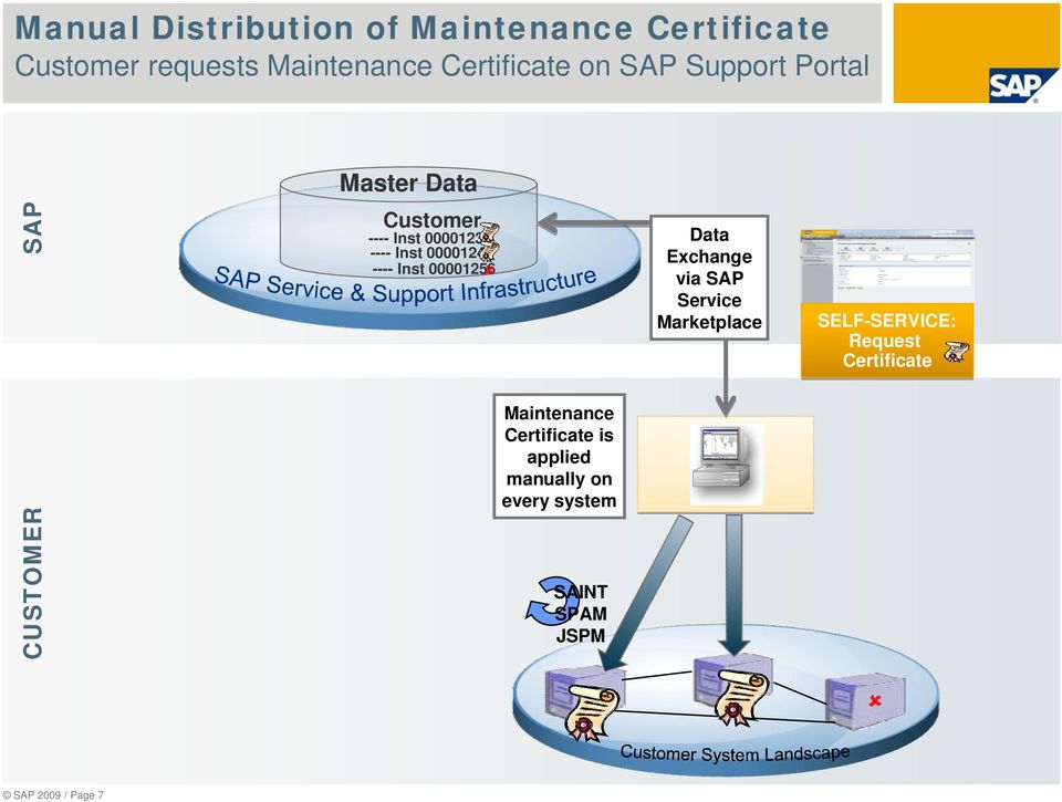00001256 Data Exchange via SAP Service Marketplace SELF-SERVICE: Request Certificate