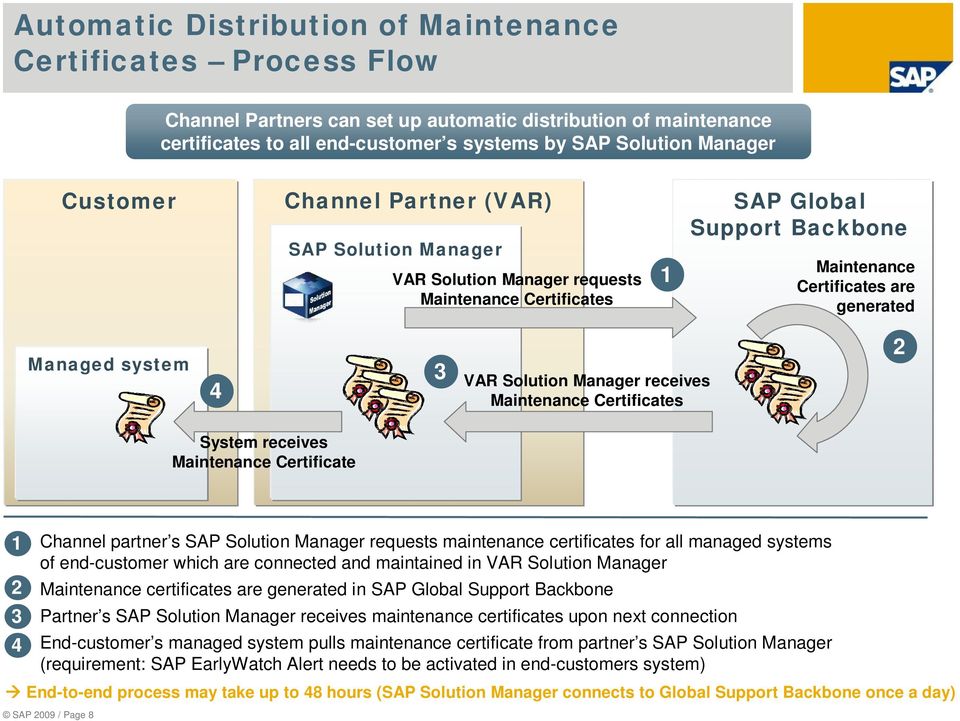 Solution Manager receives Maintenance Certificates 2 System receives Maintenance Certificate 1 2 3 4 Channel partner s SAP Solution Manager requests maintenance certificates for all managed systems