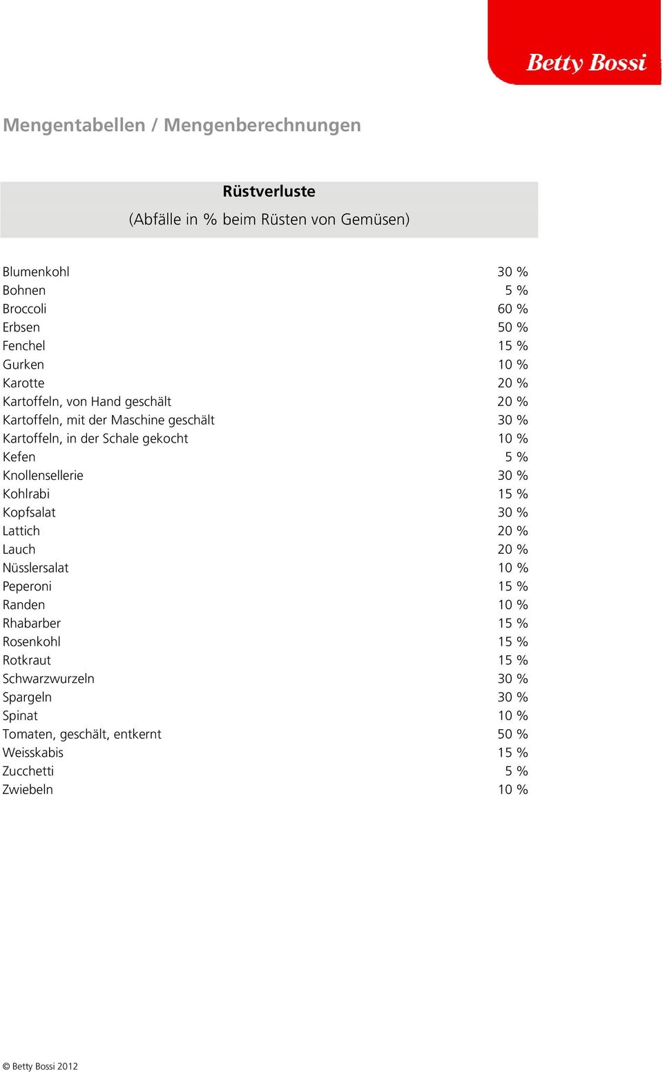 Knollensellerie 30 % Kohlrabi 15 % Kopfsalat 30 % Lattich 20 % Lauch 20 % Nüsslersalat 10 % Peperoni 15 % Randen 10 % Rhabarber 15 %