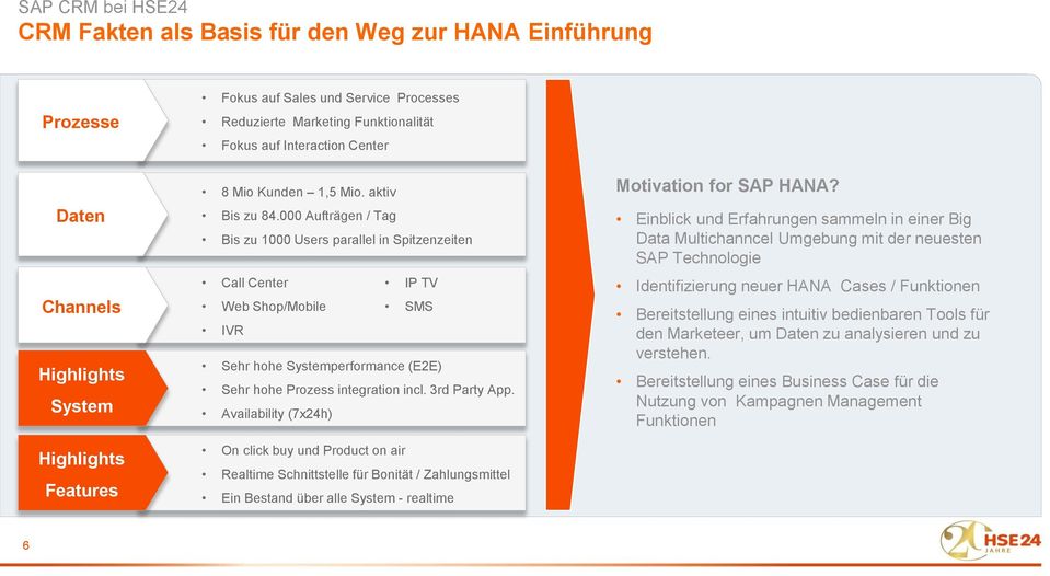 000 Aufträgen / Tag Bis zu 1000 Users parallel in Spitzenzeiten Call Center IP TV Web Shop/Mobile SMS IVR Sehr hohe Systemperformance (E2E) Sehr hohe Prozess integration incl. 3rd Party App.