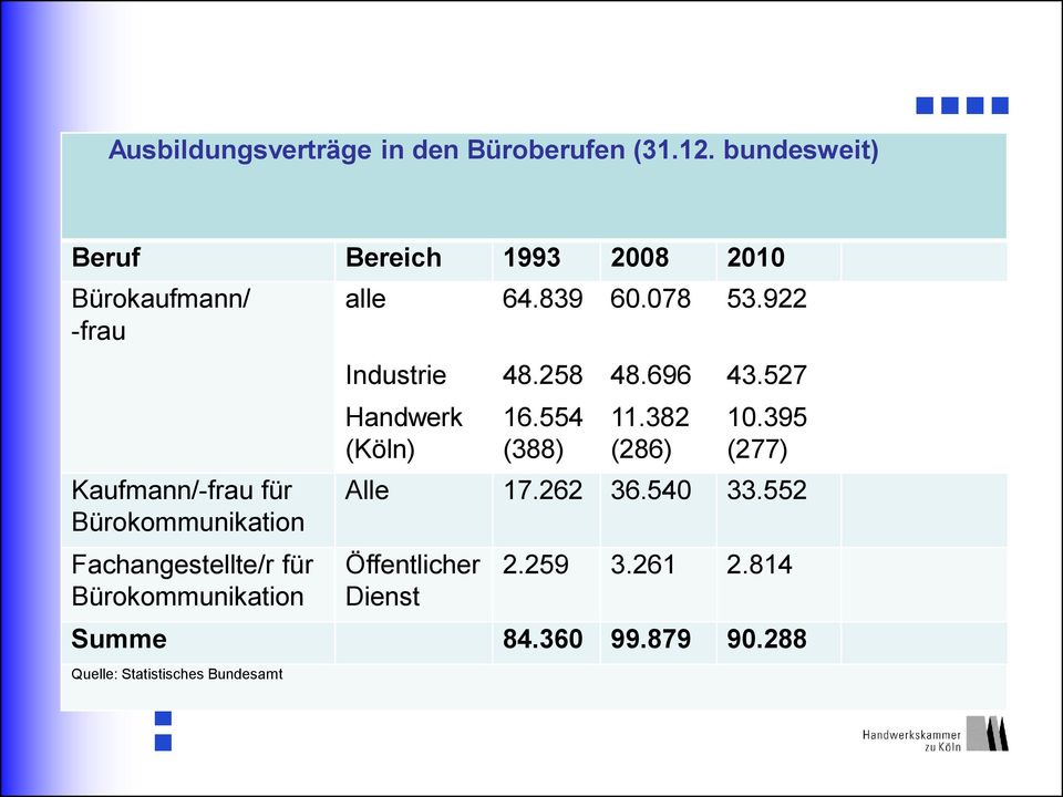Fachangestellte/r für Bürokommunikation alle Industrie Handwerk (Köln) 64.839 48.258 16.554 (388) 60.