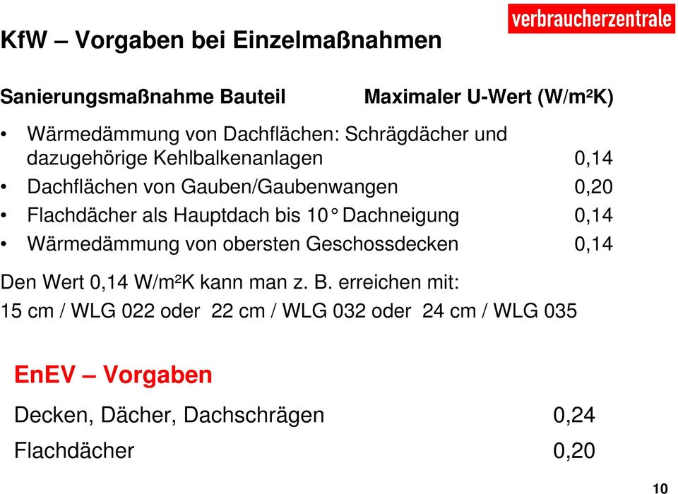 bis 10 Dachneigung 0,14 Wärmedämmung von obersten Geschossdecken 0,14 Den Wert 0,14 W/m²K kann man z. B.