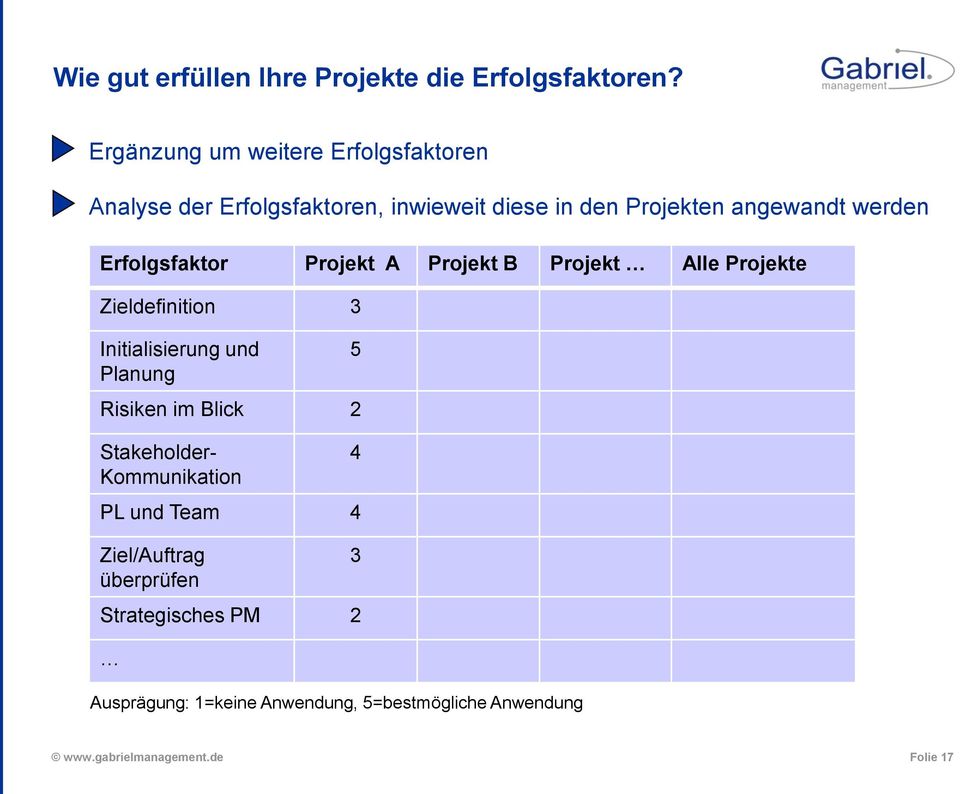 werden Erfolgsfaktor Projekt A Projekt B Projekt Alle Projekte Zieldefinition 3 Initialisierung und Planung