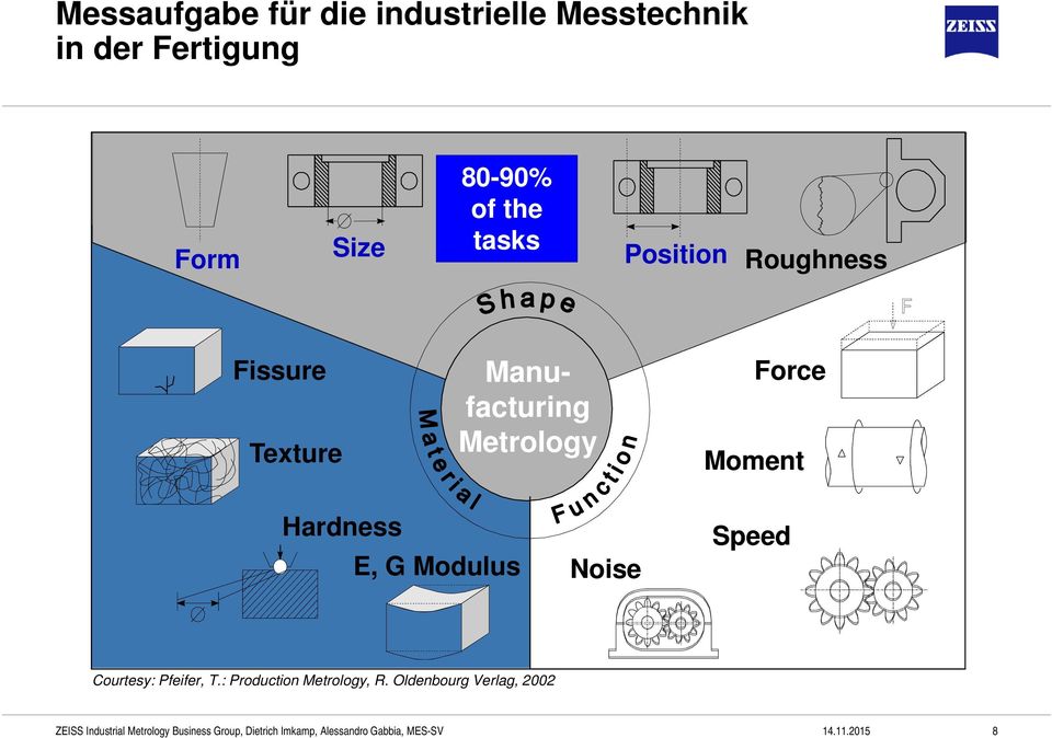 Manufacturing Metrology Force Moment Hardness E, G Modulus Noise