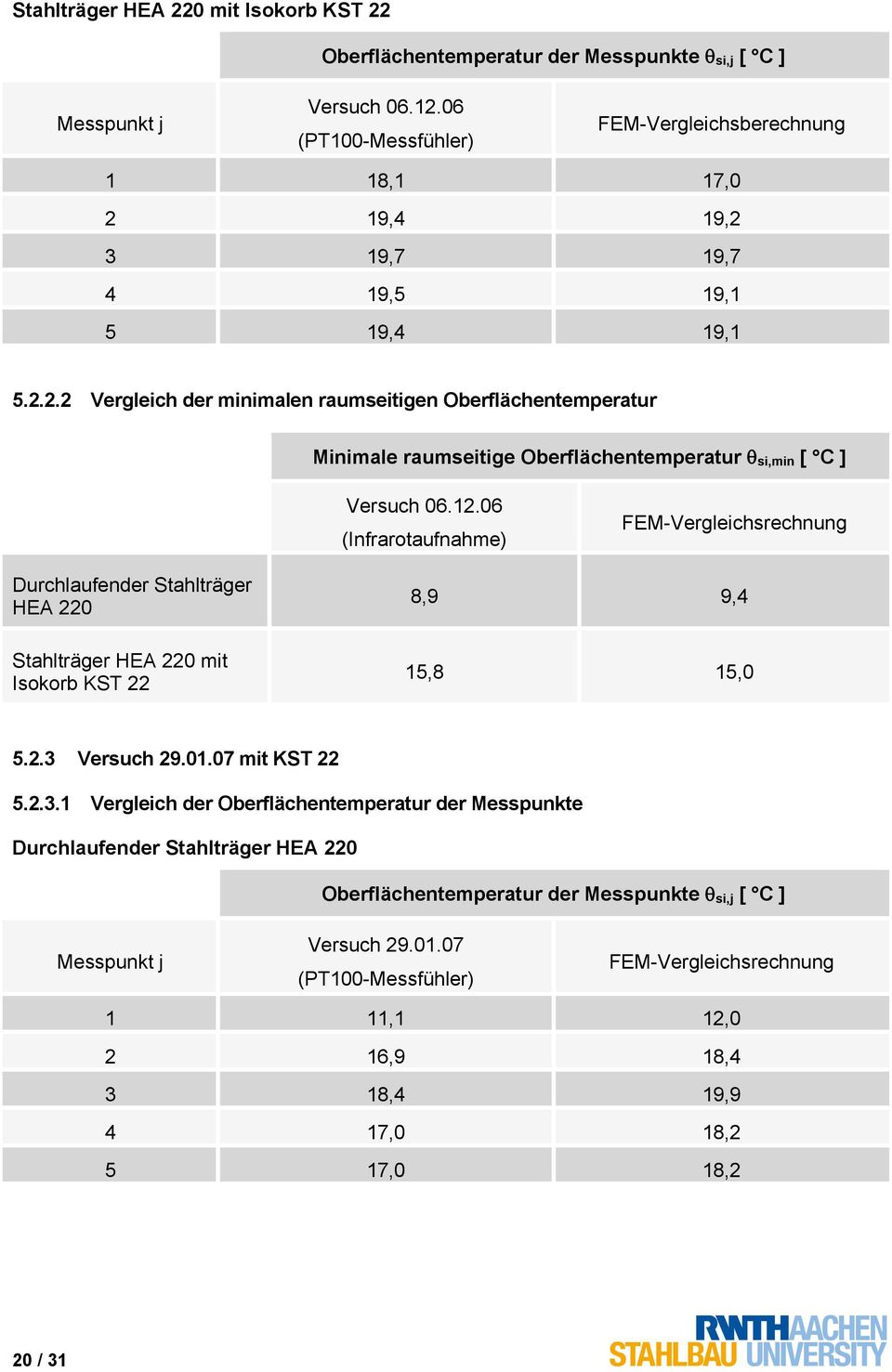12.06 (Infrarotaufnahme) FEM-Vergleichsrechnung Durchlaufender Stahlträger HEA 220 Stahlträger HEA 220 mit Isokorb KST 22 8,9 9,4 15,8 15,0 5.2.3 