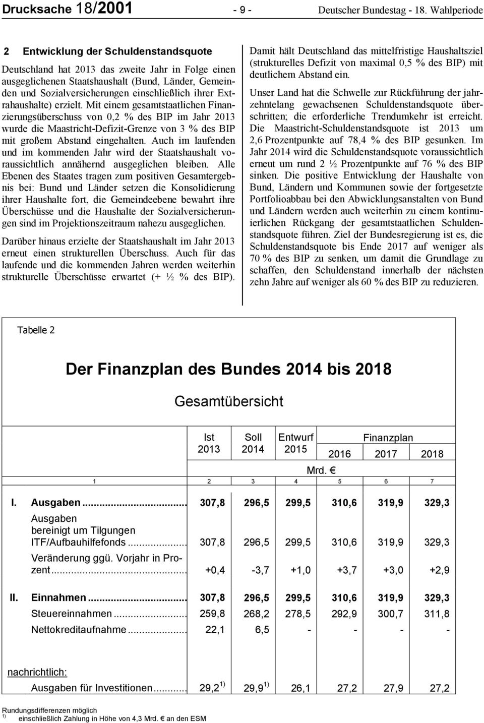 ihrer Extrahaushalte) erzielt. Mit einem gesamtstaatlichen Finanzierungsüberschuss von 0,2 % des BIP im Jahr 2013 wurde die Maastricht-Defizit-Grenze von 3 % des BIP mit großem Abstand eingehalten.