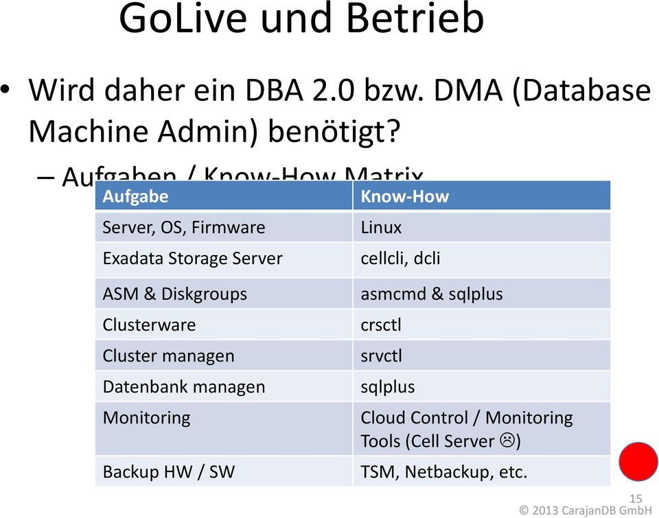 Clusterware Cluster managen Datenbank managen Monitoring Backup HW / SW Know-How Linux cellcli,