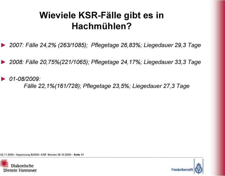 Fälle 20,75%(221/1065); Pflegetage 24,17%; Liegedauer 33,3 Tage 01-08/2009: