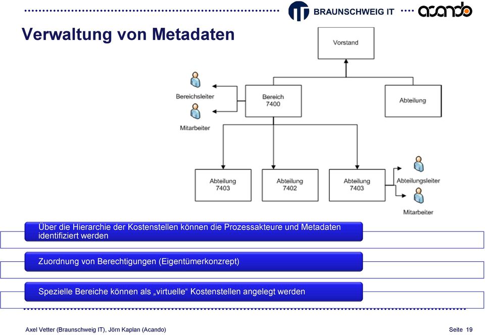 Berechtigungen (Eigentümerkonzrept) Spezielle Bereiche können als virtuelle