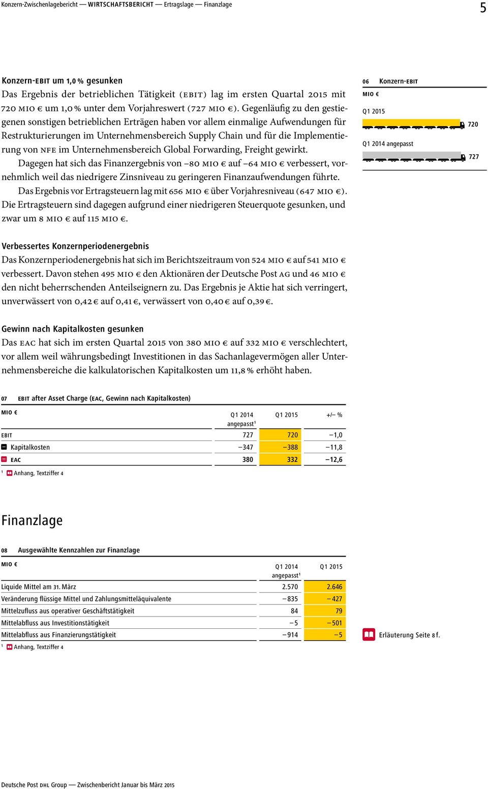 Gegenläufig zu den gestiegenen sonstigen betrieblichen Erträgen haben vor allem einmalige Aufwendungen für Restrukturierungen im Unternehmensbereich Supply Chain und für die Implementierung von NFE