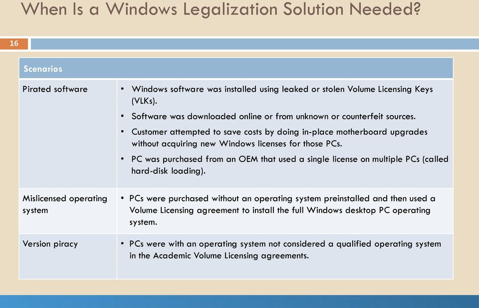 PC was purchased from an OEM that used a single license on multiple PCs (called hard-disk loading).