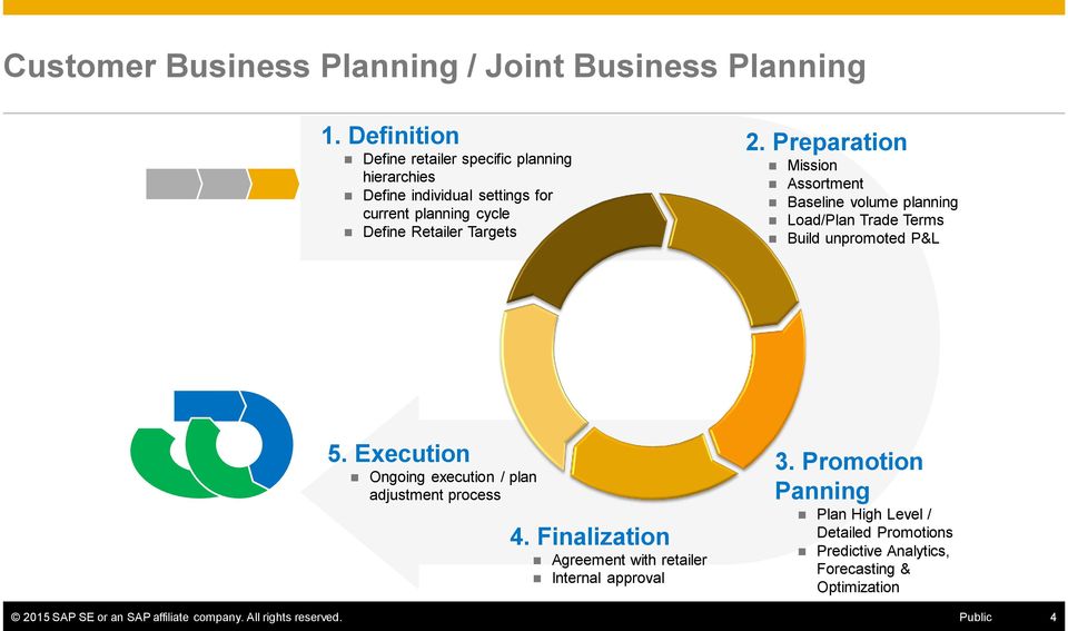 Preparation Mission Assortment Baseline volume planning Load/Plan Trade Terms Build unpromoted P&L 5.