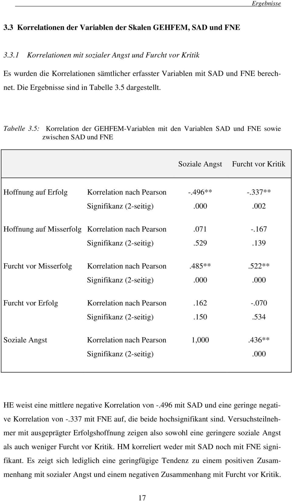 5 dargestellt. Tabelle 3.5: Korrelation der GEHFEM-Variablen mit den Variablen SAD und FNE sowie zwischen SAD und FNE Soziale Angst Furcht vor Kritik Hoffnung auf Erfolg Korrelation nach Pearson -.