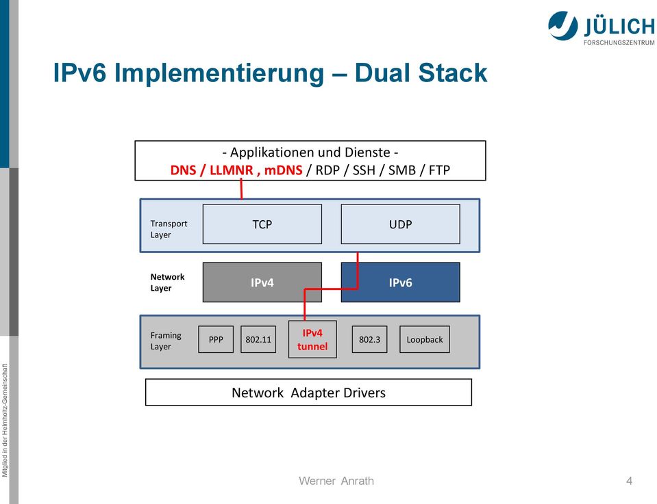 Transport Layer TCP UDP Network Layer IPv4 IPv6 Framing