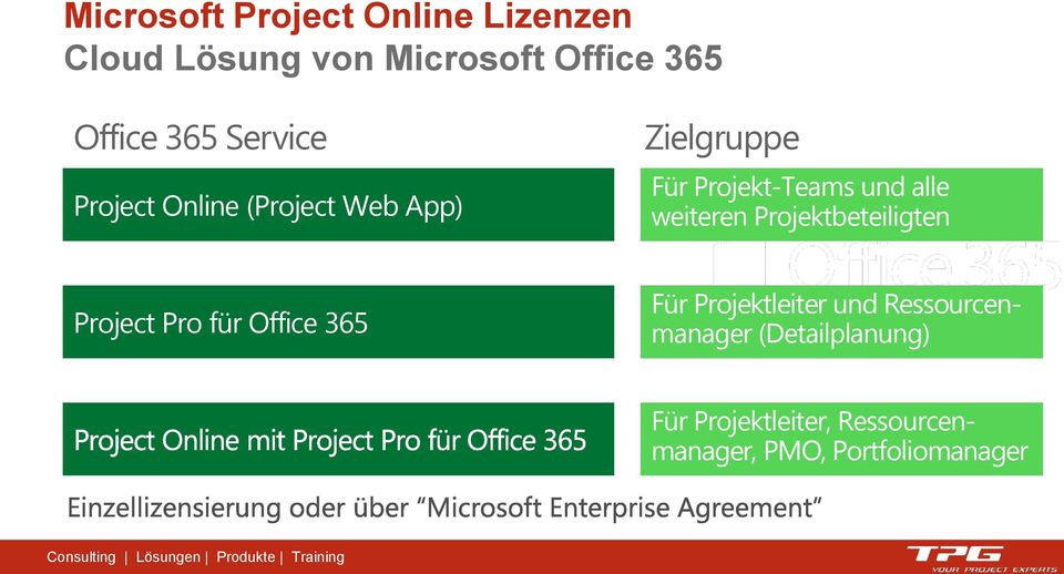 weiteren Projektbeteiligten Project Pro für Office 365 Für Projektleiter und