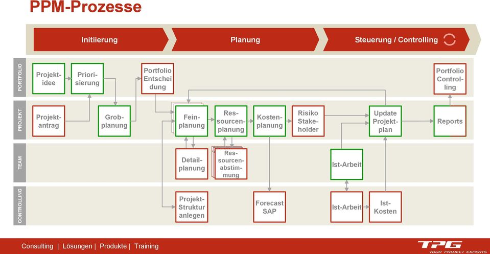 Grobplanung Ressourcenplanung Kostenplanung Risiko Stakeholder Update Projektplan Reports Detailplanung