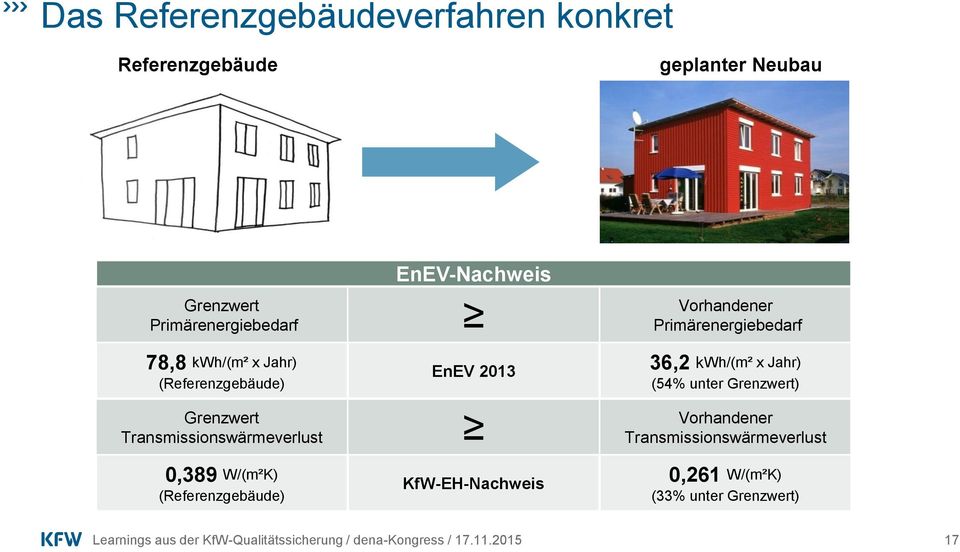 (Referenzgebäude) EnEV-Nachweis EnEV 2013 KfW-EH-Nachweis Vorhandener Primärenergiebedarf 36,2