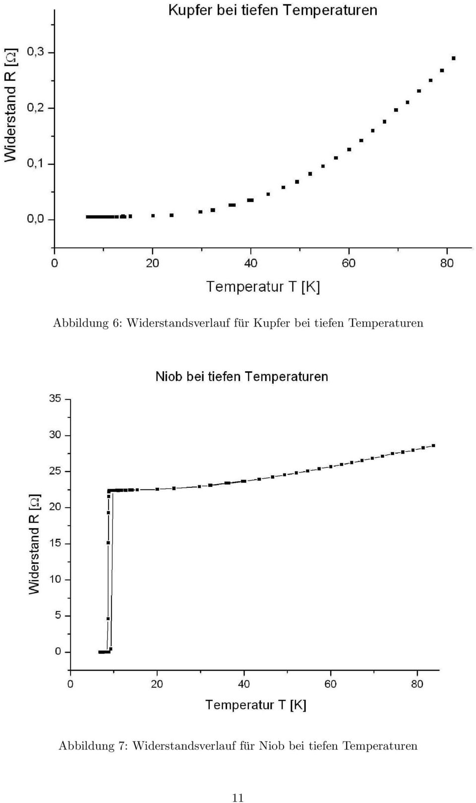 Temperaturen Abbildung 7: