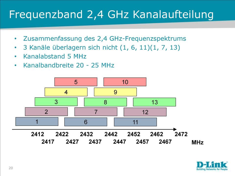 13) Kanalabstand 5 MHz Kanalbandbreite 20-25 MHz 5 10 4 9 3 8 13 2 7