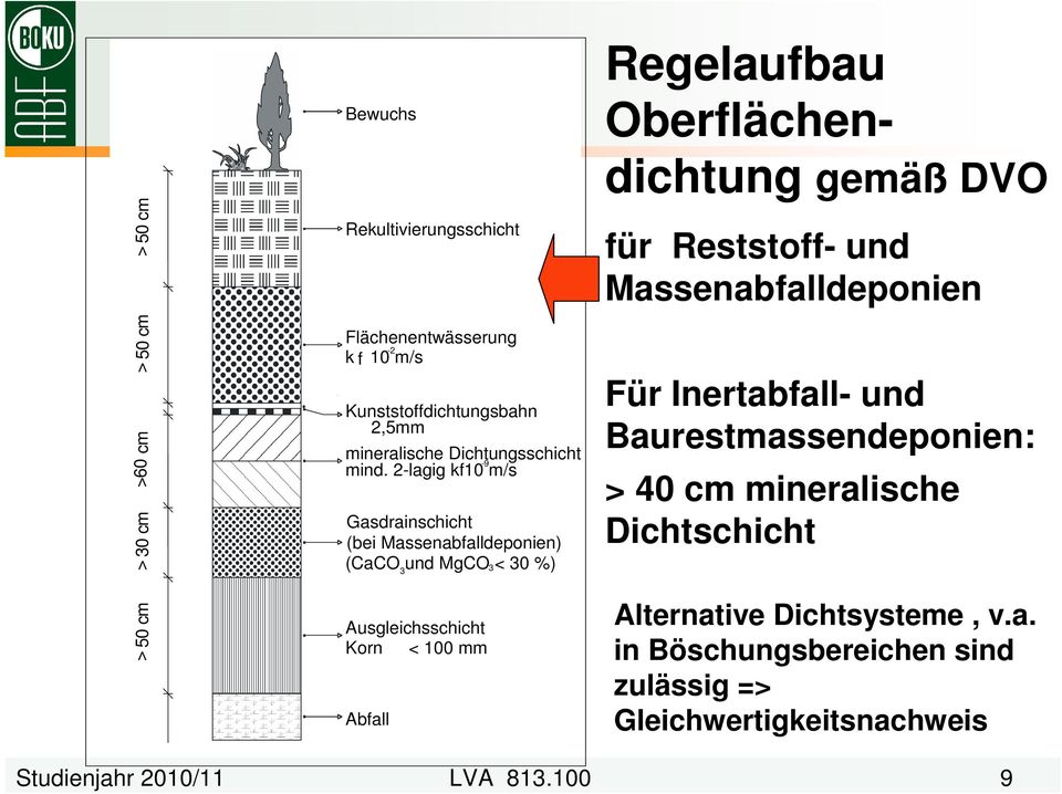 2-lagig kf10 m/s Gasdrainschicht (bei Massenabfalldeponien) (CaCO und MgCO < 30 %) 3 3 Ausgleichsschicht Korn < 100 mm Abfall Regelaufbau
