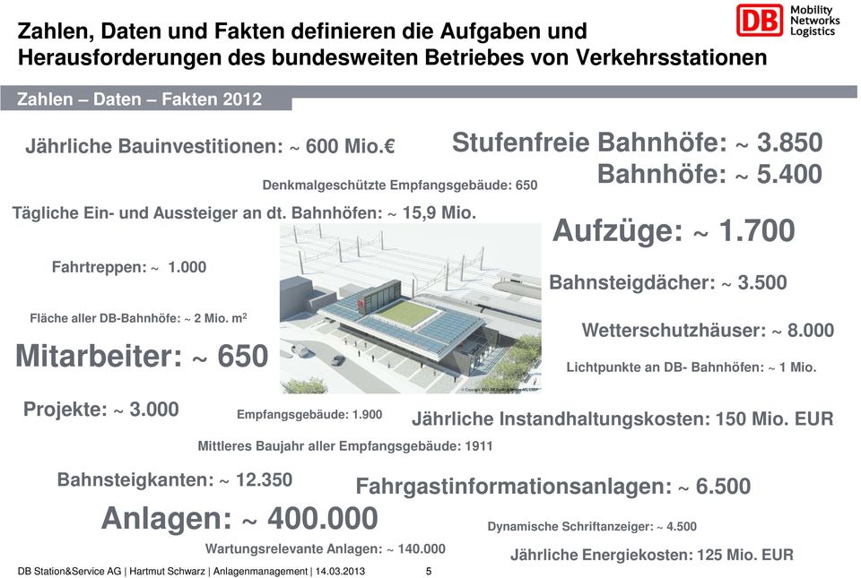 700 Bahnsteigdächer: ~ 3.500 Fläche aller DB-Bahnhöfe: ~ 2 Mio. m 2 Mitarbeiter: ~ 650 Wetterschutzhäuser: ~ 8.000 Lichtpunkte an DB- Bahnhöfen: ~ 1 Mio. Projekte: ~ 3.000 Empfangsgebäude: 1.