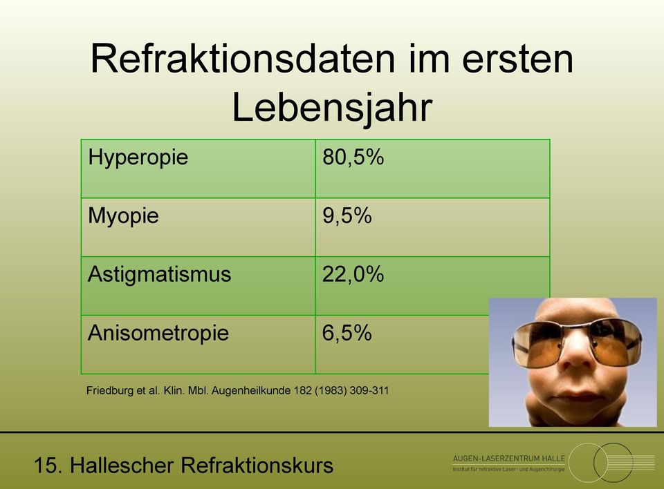 22,0% Anisometropie 6,5% Friedburg et al.