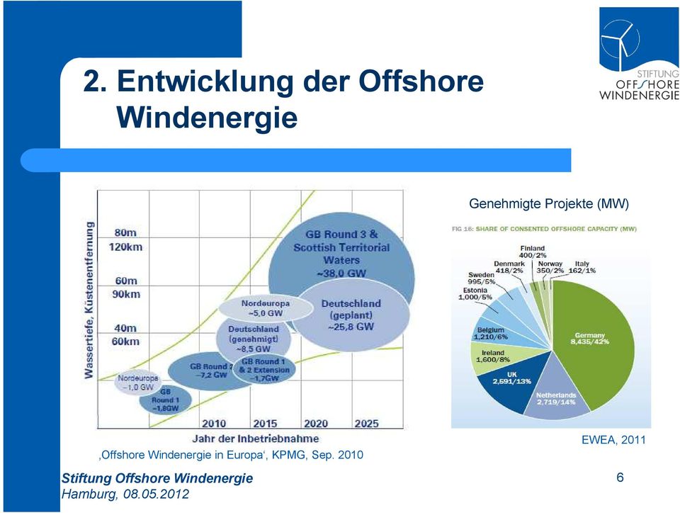 (MW) Offshore Windenergie in