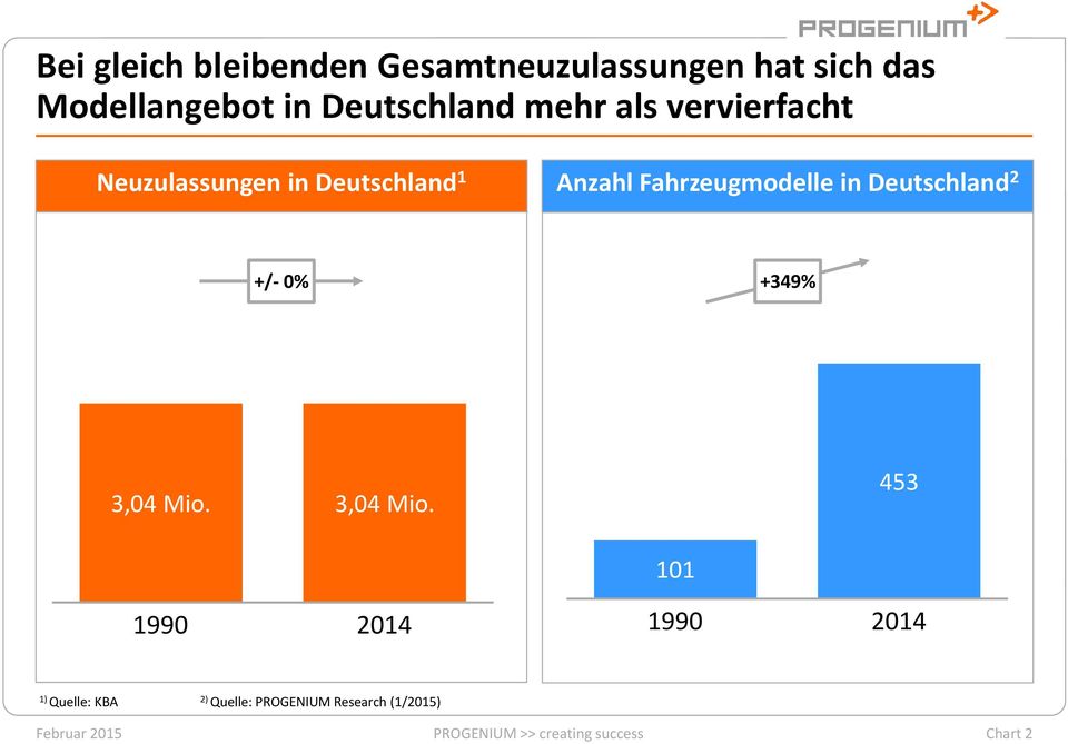Deutschland 2 +/- 0% +349% 3,04 Mio.