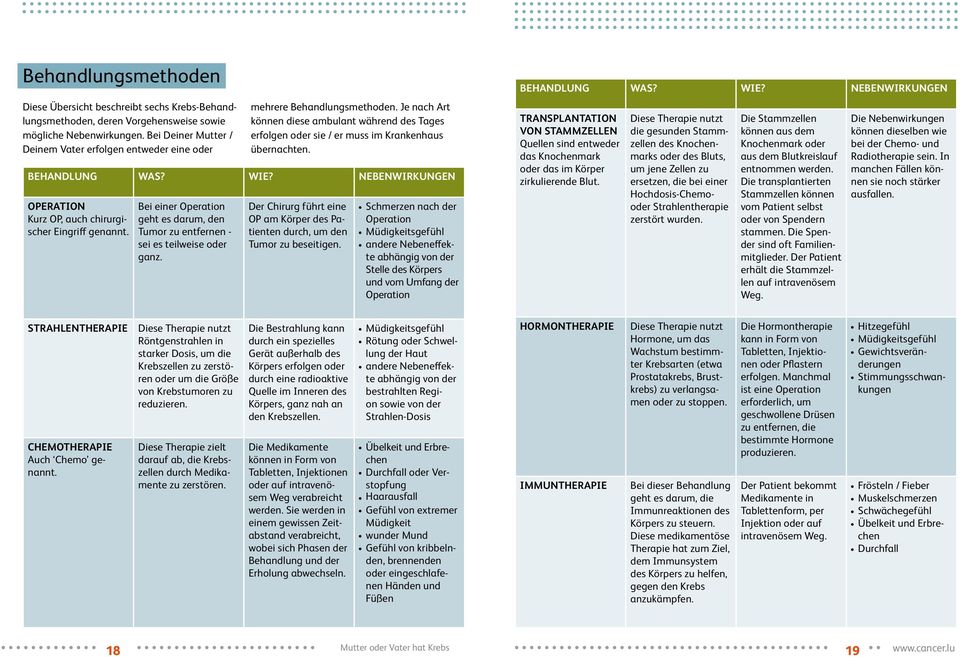 BEHANDLUNG WAS? WIE? NEBENWIRKUNGEN OPERATION Kurz OP, auch chirurgischer Eingriff genannt. Bei einer Operation geht es darum, den Tumor zu entfernen - sei es teilweise oder ganz.
