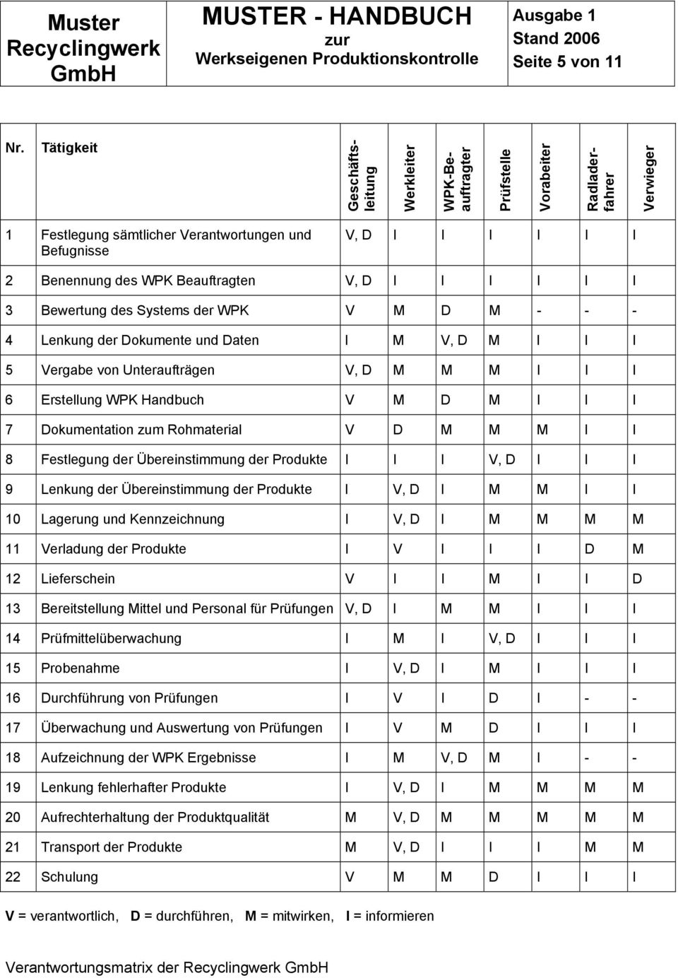 Beauftragten V, D I I I I I I 3 Bewertung des Systems der WPK V M D M - - - 4 Lenkung der Dokumente und Daten I M V, D M I I I 5 Vergabe von Unteraufträgen V, D M M M I I I 6 Erstellung WPK Handbuch